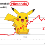 akcje nintendo