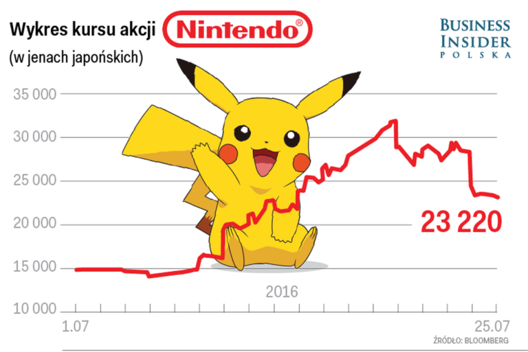 Rattaty i Magikarpie oraz ich wpływ na akcje Nintendo